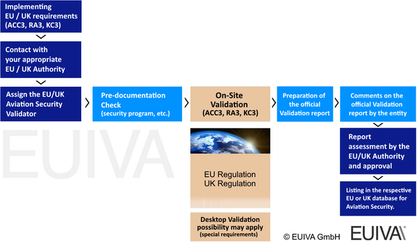 Validation process chart